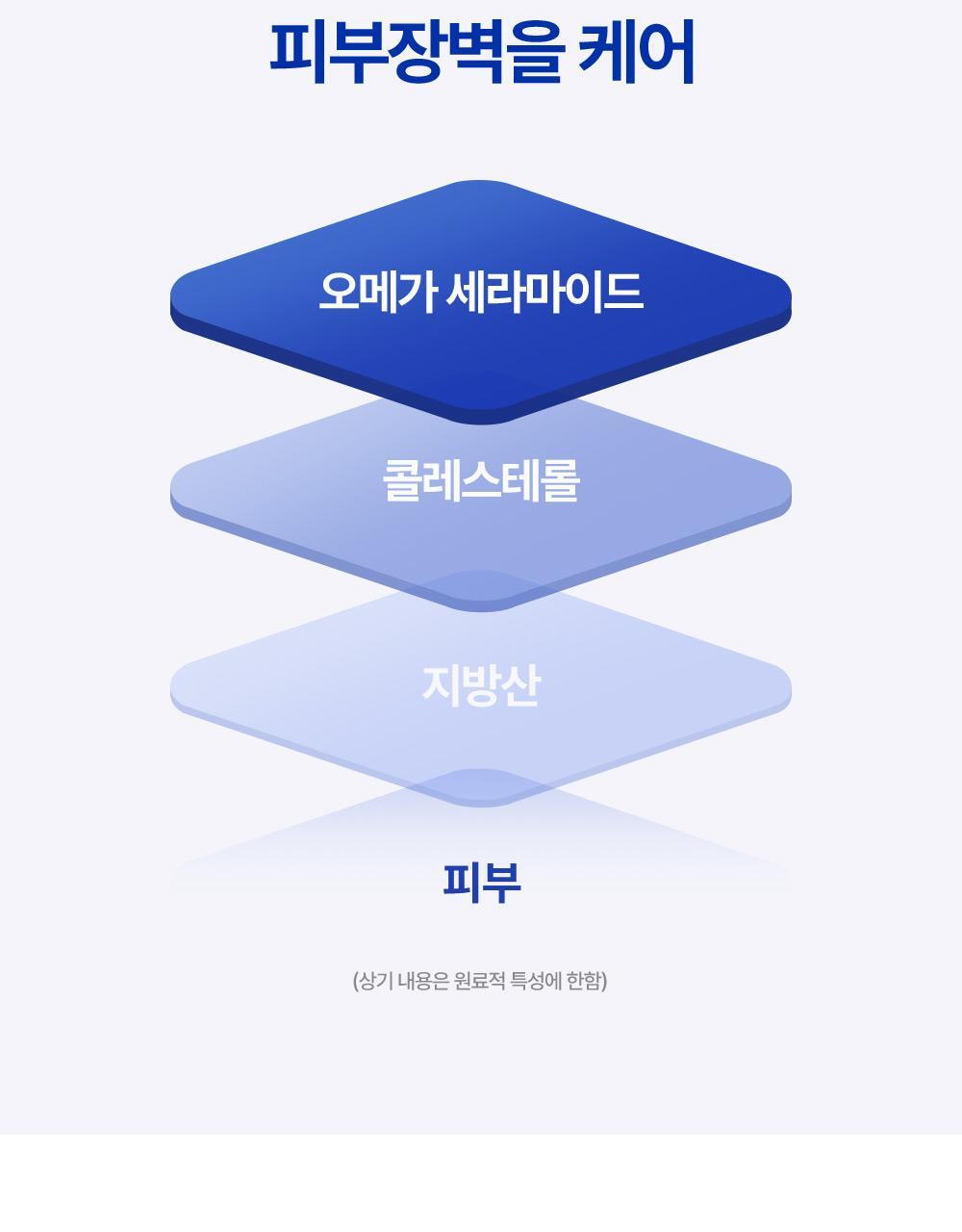 point01 독자 개발 오메가 세라마이드 함유