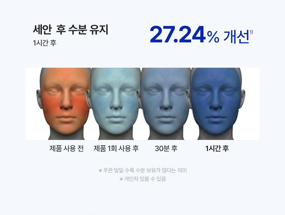 세안 후 수분 유지 27.24$ 개선