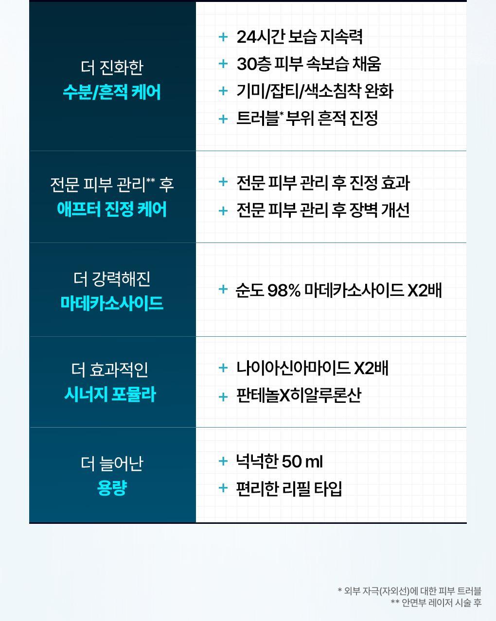 Mediheal Derma Serum Madecassoside 4
