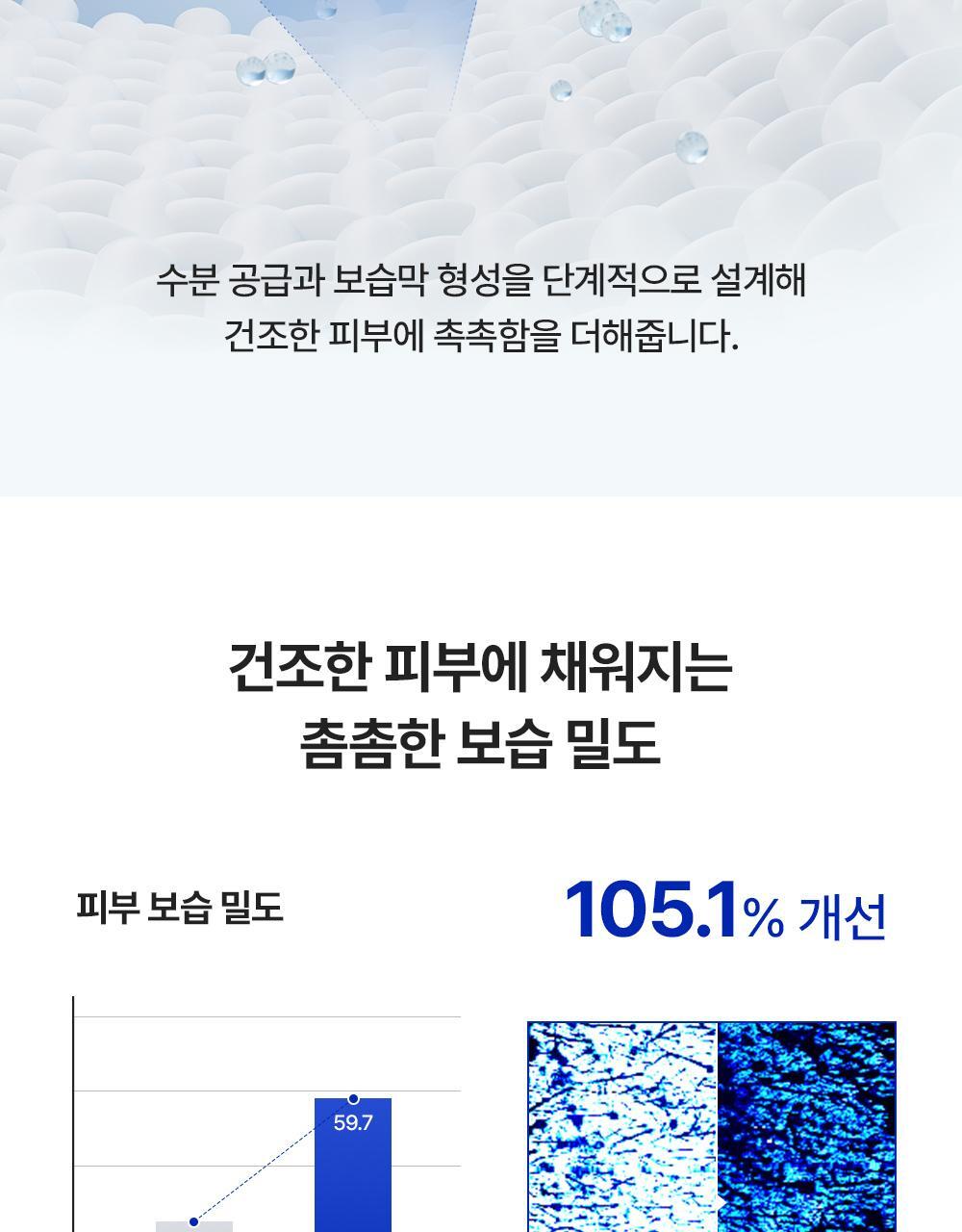 수분 베이스와 세라마이드 보습 레이어의 2단계 이중 레이어링으로 피부 보습 밀도 105.1%25 개선