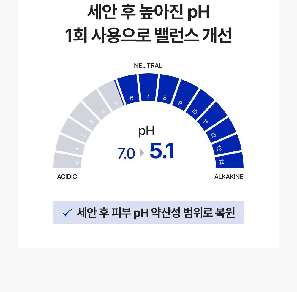 알란토인과 병풀추출물로 민감 피부를 진정하고 붉은기 44.3%25 개선, 세안 후 피부 pH 5.1 약산성 복원