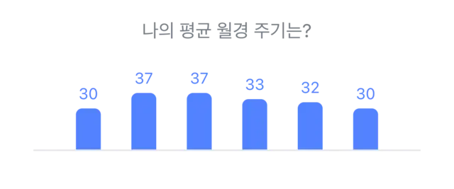 월경일 주기 변화 히스토리 이미지